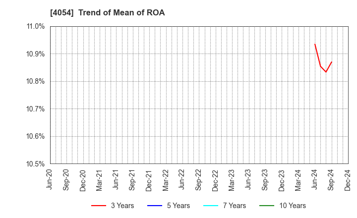 4054 Japan PropTech Co.,Ltd.: Trend of Mean of ROA