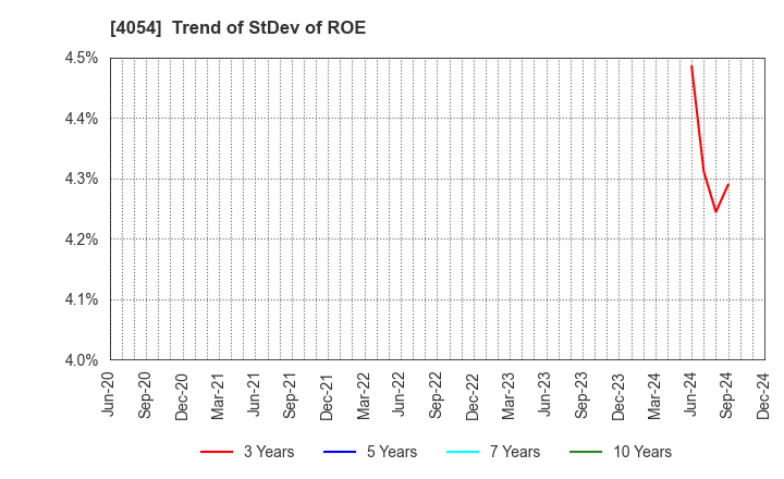 4054 Japan PropTech Co.,Ltd.: Trend of StDev of ROE