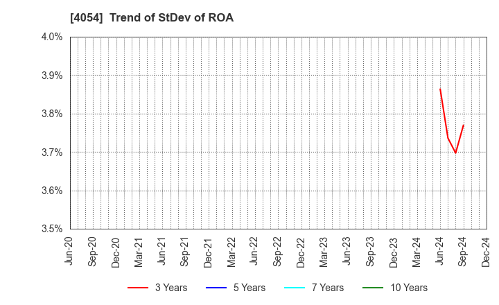 4054 Japan PropTech Co.,Ltd.: Trend of StDev of ROA