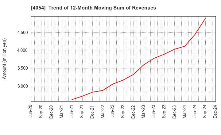 4054 Japan PropTech Co.,Ltd.: Trend of 12-Month Moving Sum of Revenues