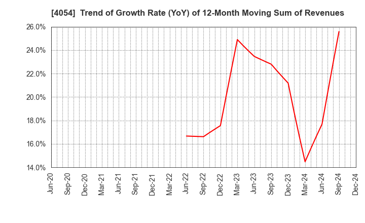 4054 Japan PropTech Co.,Ltd.: Trend of Growth Rate (YoY) of 12-Month Moving Sum of Revenues