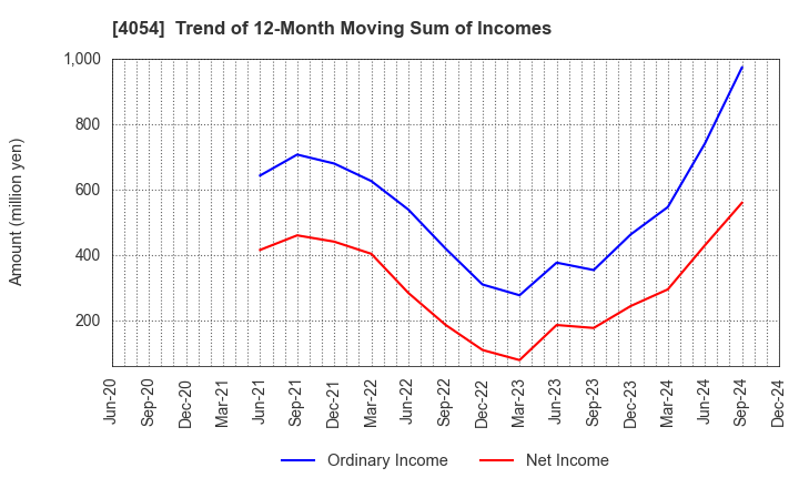 4054 Japan PropTech Co.,Ltd.: Trend of 12-Month Moving Sum of Incomes