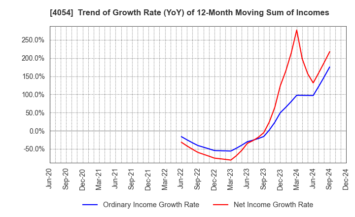 4054 Japan PropTech Co.,Ltd.: Trend of Growth Rate (YoY) of 12-Month Moving Sum of Incomes