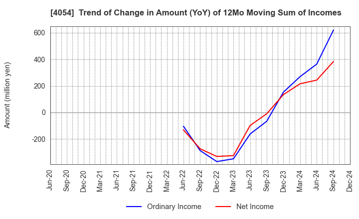 4054 Japan PropTech Co.,Ltd.: Trend of Change in Amount (YoY) of 12Mo Moving Sum of Incomes