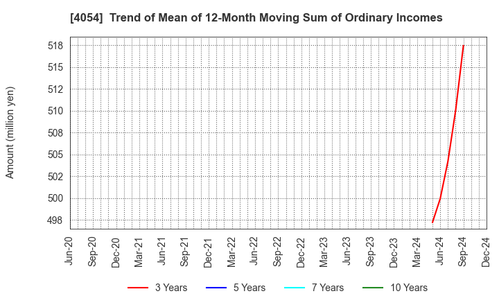 4054 Japan PropTech Co.,Ltd.: Trend of Mean of 12-Month Moving Sum of Ordinary Incomes