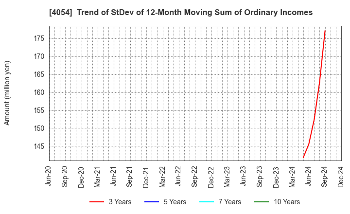 4054 Japan PropTech Co.,Ltd.: Trend of StDev of 12-Month Moving Sum of Ordinary Incomes