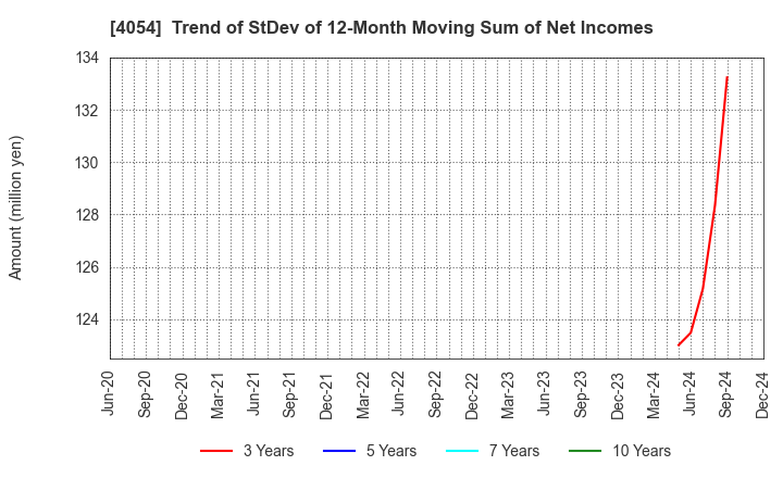 4054 Japan PropTech Co.,Ltd.: Trend of StDev of 12-Month Moving Sum of Net Incomes