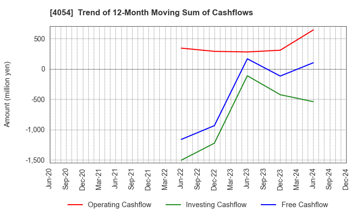 4054 Japan PropTech Co.,Ltd.: Trend of 12-Month Moving Sum of Cashflows