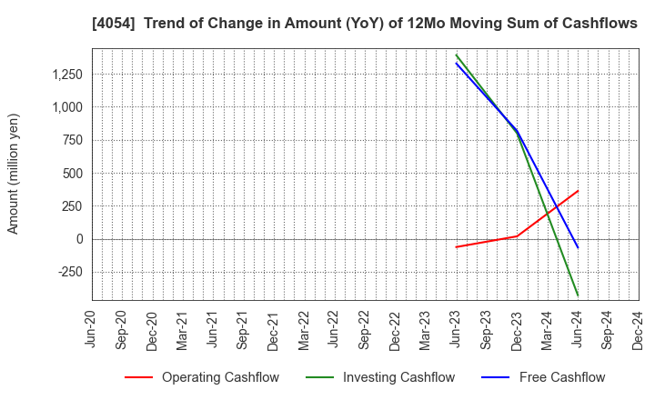 4054 Japan PropTech Co.,Ltd.: Trend of Change in Amount (YoY) of 12Mo Moving Sum of Cashflows