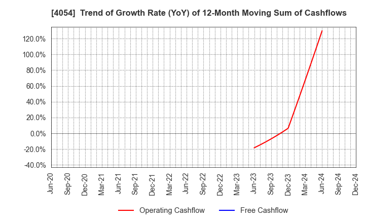 4054 Japan PropTech Co.,Ltd.: Trend of Growth Rate (YoY) of 12-Month Moving Sum of Cashflows