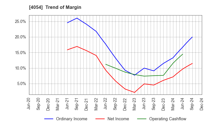 4054 Japan PropTech Co.,Ltd.: Trend of Margin