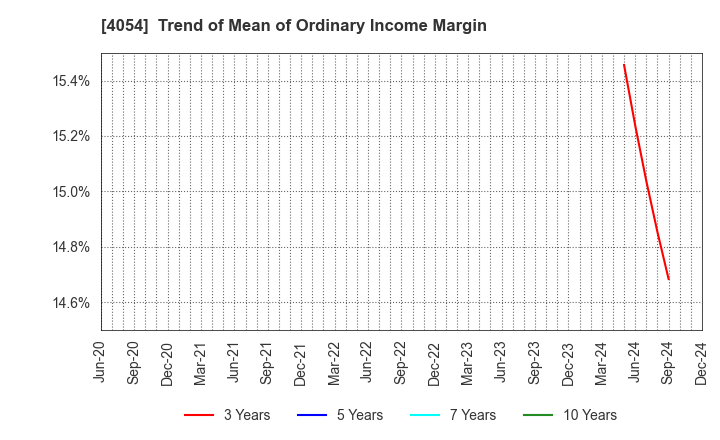 4054 Japan PropTech Co.,Ltd.: Trend of Mean of Ordinary Income Margin