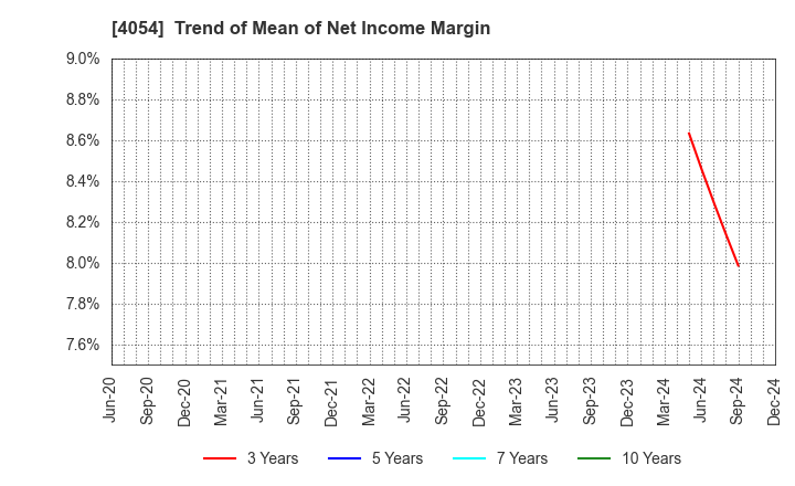 4054 Japan PropTech Co.,Ltd.: Trend of Mean of Net Income Margin