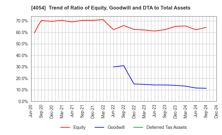 4054 Japan PropTech Co.,Ltd.: Trend of Ratio of Equity, Goodwill and DTA to Total Assets