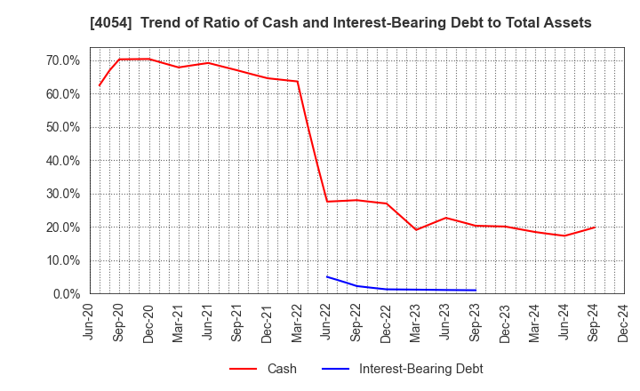 4054 Japan PropTech Co.,Ltd.: Trend of Ratio of Cash and Interest-Bearing Debt to Total Assets