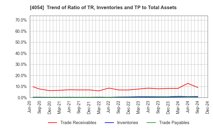 4054 Japan PropTech Co.,Ltd.: Trend of Ratio of TR, Inventories and TP to Total Assets