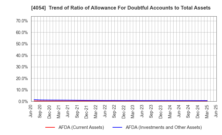 4054 Japan PropTech Co.,Ltd.: Trend of Ratio of Allowance For Doubtful Accounts to Total Assets