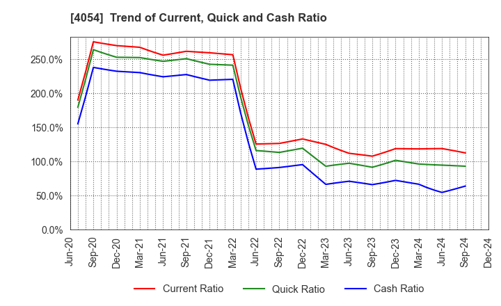 4054 Japan PropTech Co.,Ltd.: Trend of Current, Quick and Cash Ratio