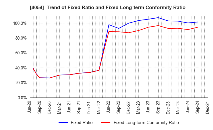 4054 Japan PropTech Co.,Ltd.: Trend of Fixed Ratio and Fixed Long-term Conformity Ratio