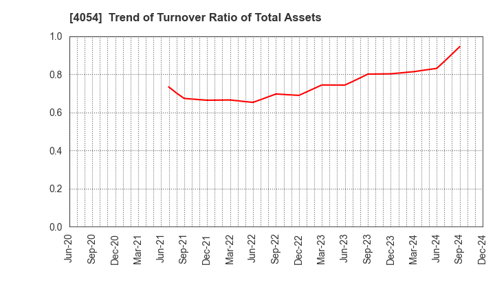 4054 Japan PropTech Co.,Ltd.: Trend of Turnover Ratio of Total Assets