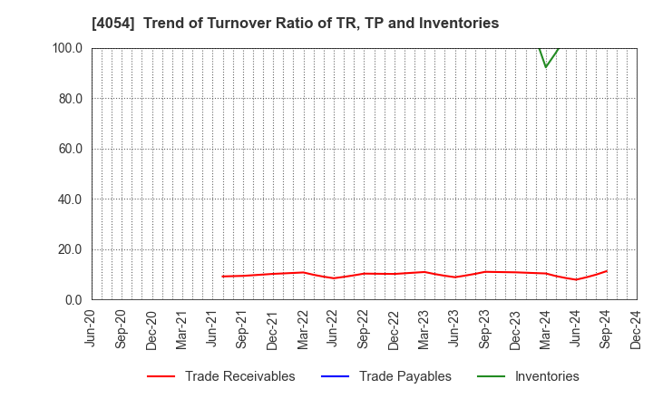 4054 Japan PropTech Co.,Ltd.: Trend of Turnover Ratio of TR, TP and Inventories