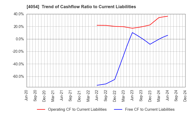 4054 Japan PropTech Co.,Ltd.: Trend of Cashflow Ratio to Current Liabilities