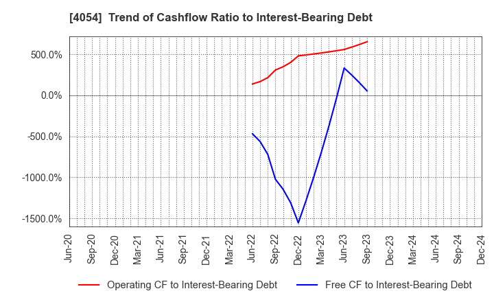 4054 Japan PropTech Co.,Ltd.: Trend of Cashflow Ratio to Interest-Bearing Debt