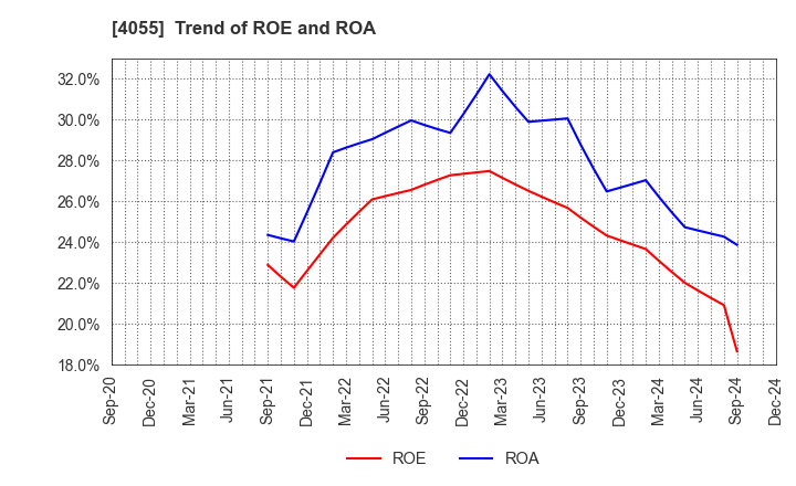 4055 T&S Group Inc.: Trend of ROE and ROA