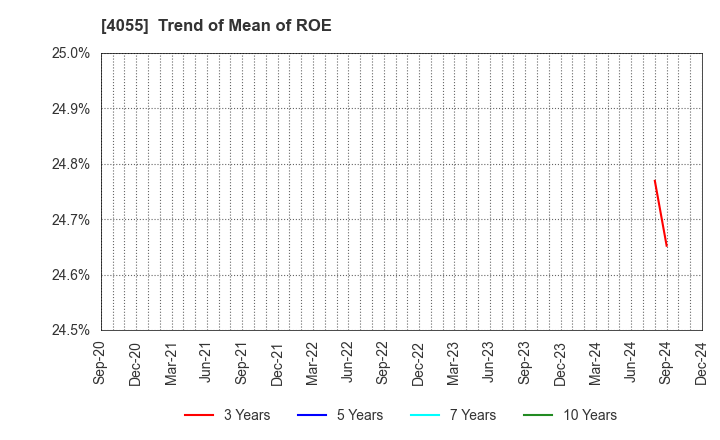 4055 T&S Group Inc.: Trend of Mean of ROE