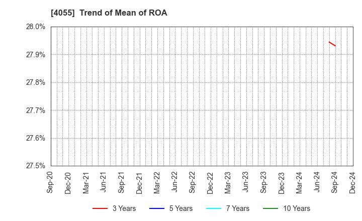 4055 T&S Group Inc.: Trend of Mean of ROA