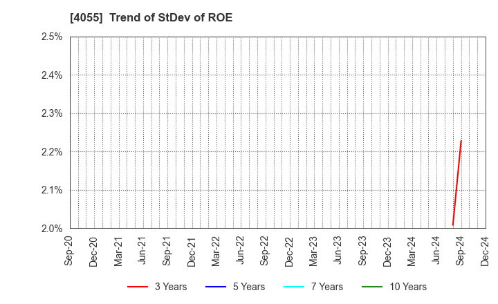 4055 T&S Group Inc.: Trend of StDev of ROE