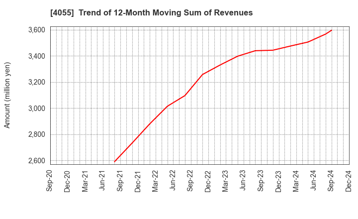 4055 T&S Group Inc.: Trend of 12-Month Moving Sum of Revenues