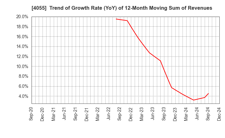 4055 T&S Group Inc.: Trend of Growth Rate (YoY) of 12-Month Moving Sum of Revenues