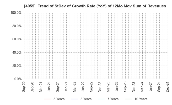 4055 T&S Group Inc.: Trend of StDev of Growth Rate (YoY) of 12Mo Mov Sum of Revenues