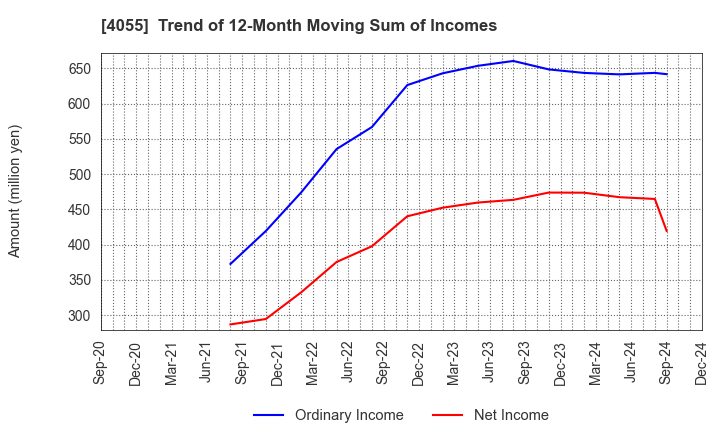 4055 T&S Group Inc.: Trend of 12-Month Moving Sum of Incomes