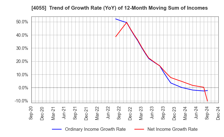 4055 T&S Group Inc.: Trend of Growth Rate (YoY) of 12-Month Moving Sum of Incomes