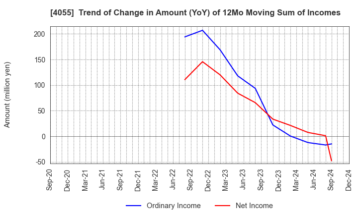 4055 T&S Group Inc.: Trend of Change in Amount (YoY) of 12Mo Moving Sum of Incomes