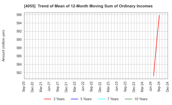 4055 T&S Group Inc.: Trend of Mean of 12-Month Moving Sum of Ordinary Incomes