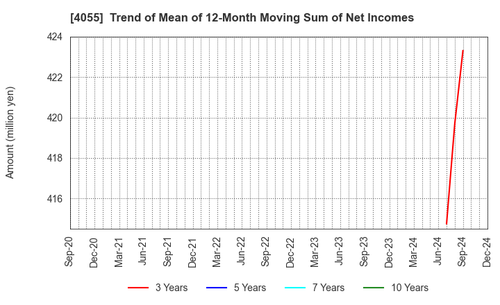 4055 T&S Group Inc.: Trend of Mean of 12-Month Moving Sum of Net Incomes