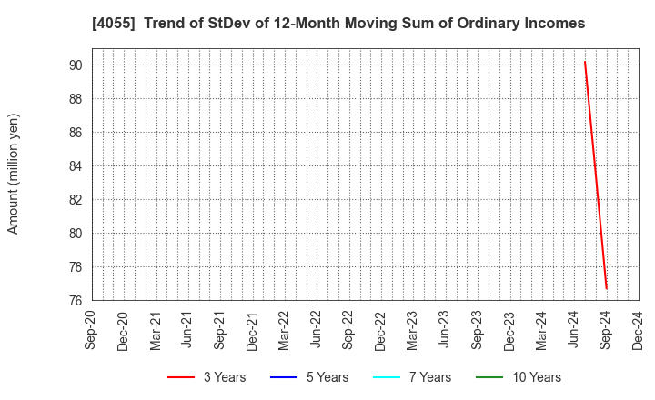 4055 T&S Group Inc.: Trend of StDev of 12-Month Moving Sum of Ordinary Incomes