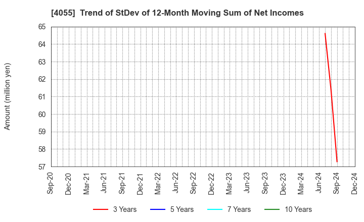 4055 T&S Group Inc.: Trend of StDev of 12-Month Moving Sum of Net Incomes