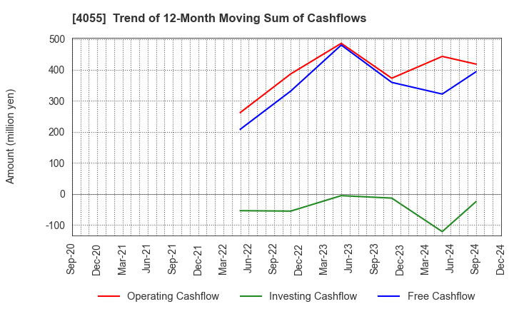 4055 T&S Group Inc.: Trend of 12-Month Moving Sum of Cashflows