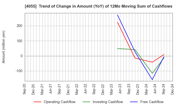 4055 T&S Group Inc.: Trend of Change in Amount (YoY) of 12Mo Moving Sum of Cashflows