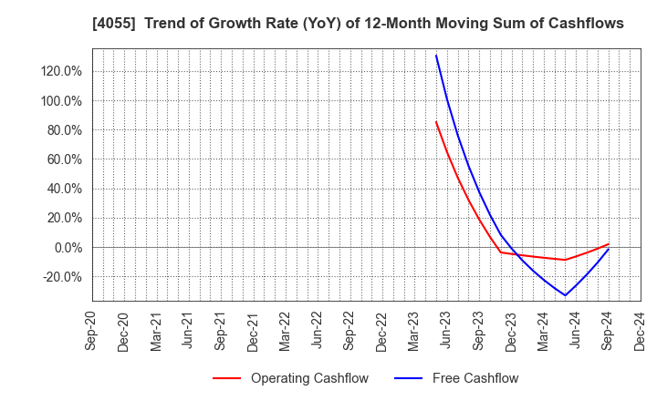 4055 T&S Group Inc.: Trend of Growth Rate (YoY) of 12-Month Moving Sum of Cashflows