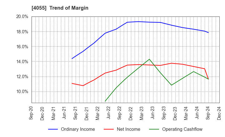 4055 T&S Group Inc.: Trend of Margin