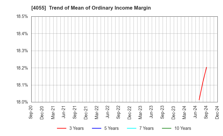 4055 T&S Group Inc.: Trend of Mean of Ordinary Income Margin