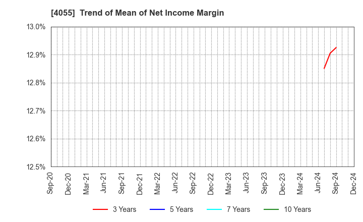 4055 T&S Group Inc.: Trend of Mean of Net Income Margin