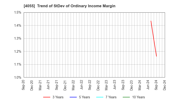 4055 T&S Group Inc.: Trend of StDev of Ordinary Income Margin