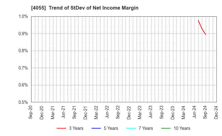 4055 T&S Group Inc.: Trend of StDev of Net Income Margin