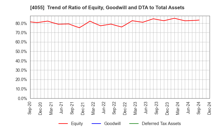 4055 T&S Group Inc.: Trend of Ratio of Equity, Goodwill and DTA to Total Assets